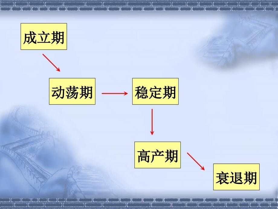 团队建设与金牌店长的十把飞刀课件_第5页