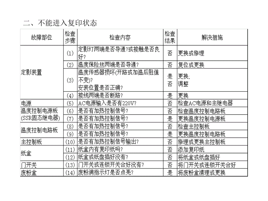 复印机常见故障产生的原因和故障课件_第4页