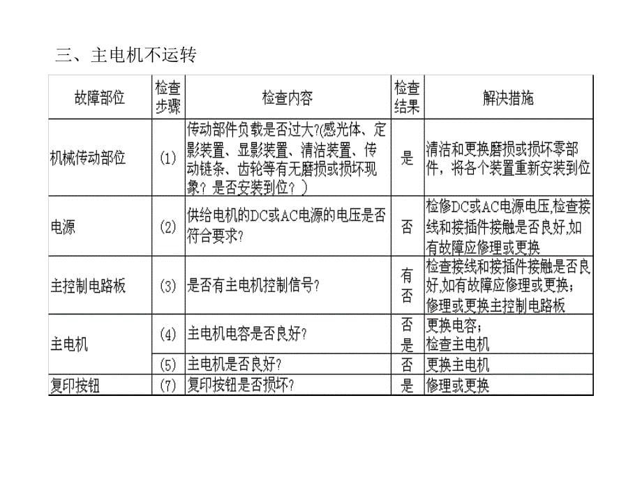 复印机常见故障产生的原因和故障课件_第5页