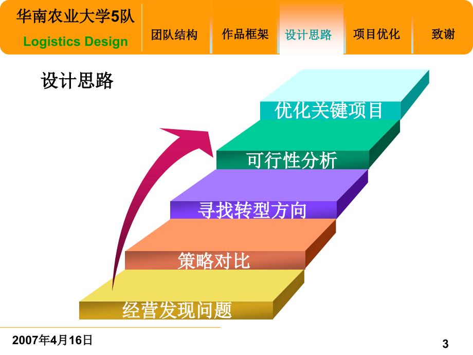 (ppt)安得物流有限公司转型过程中的关键运作项目优化设计_第4页