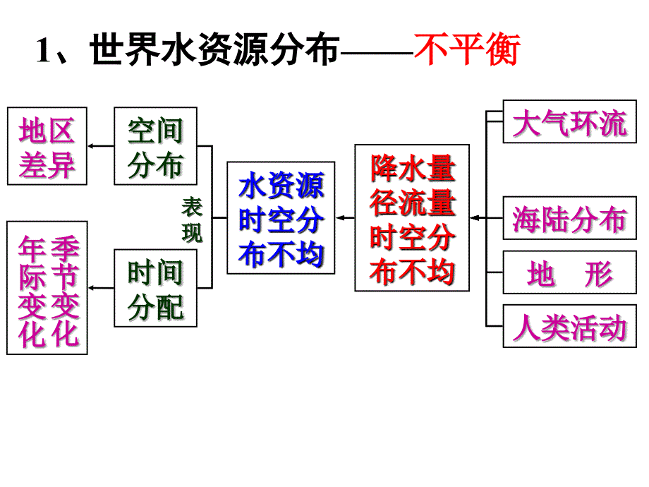 2018届一轮复习：3.3水资源合理利用课件_第4页