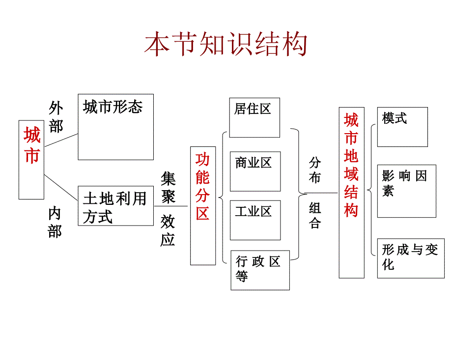 《城市内部空间结构》参考幻灯片2_第2页