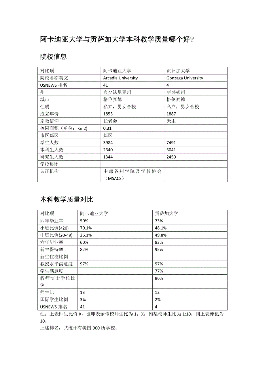 阿卡迪亚大学与贡萨加大学本科教学质量对比_第1页