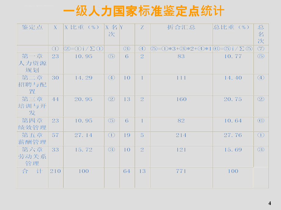 2018.5一级人力-薪酬管理理论知识与专业技能解析课件_第4页