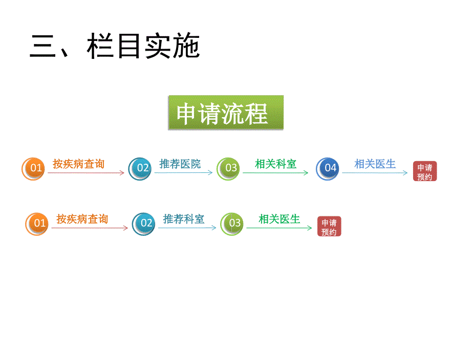 按疾病预约挂号方案课件_第4页