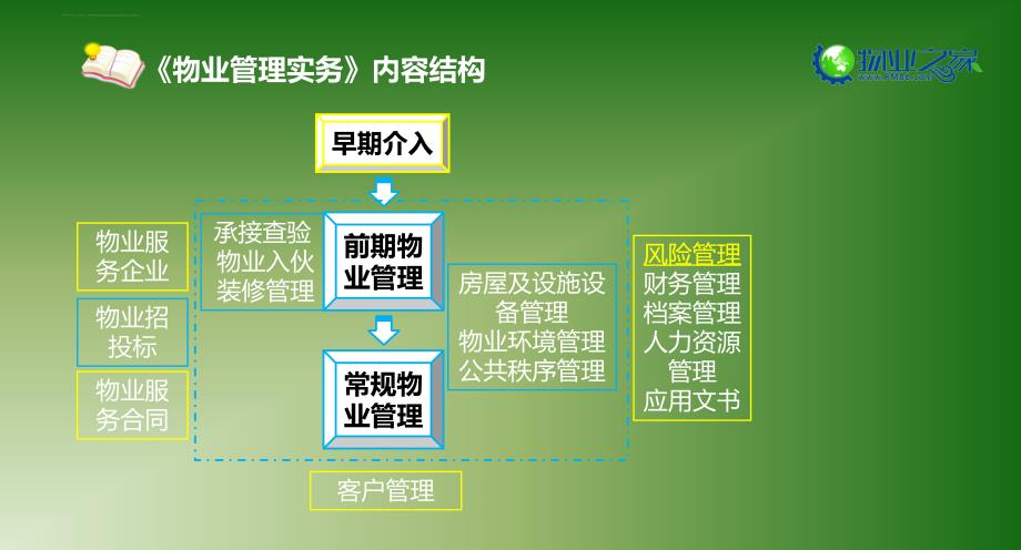 《物业管理实务》第十章讲义课件_第2页