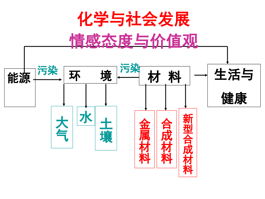 《化学与社会发展》中考复习ppt幻灯片_第1页