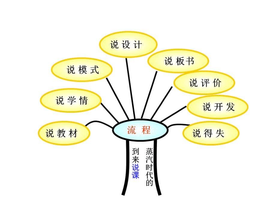 一种新的说课形式课件_第5页