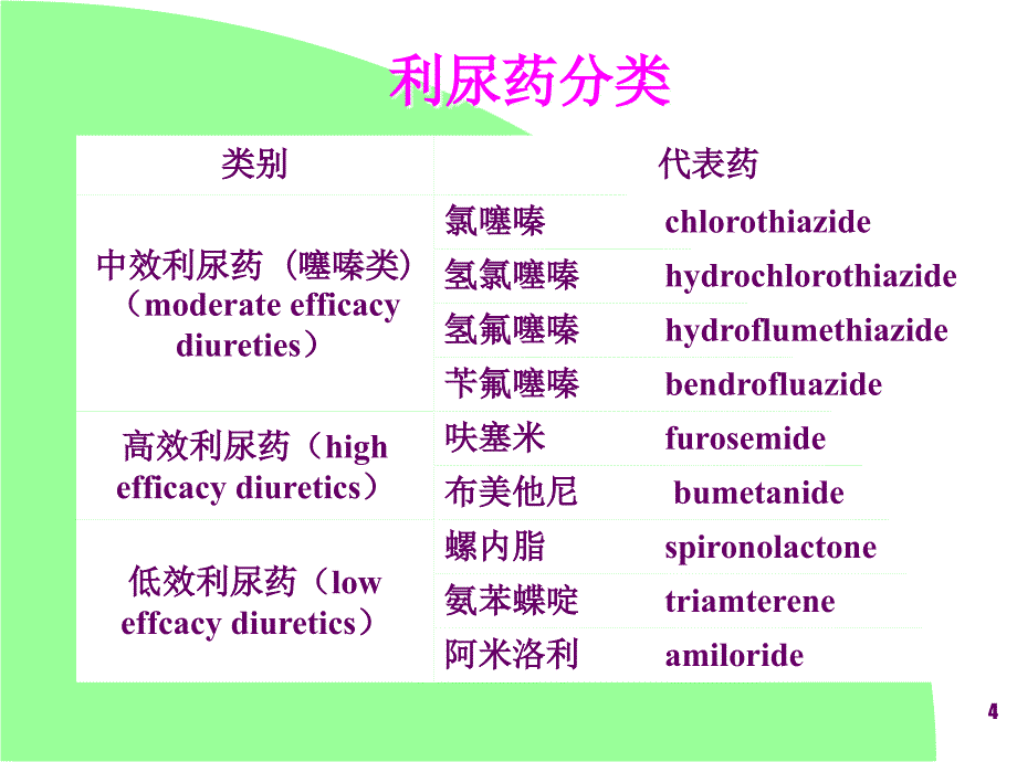 利尿药-高教2009课件_第4页