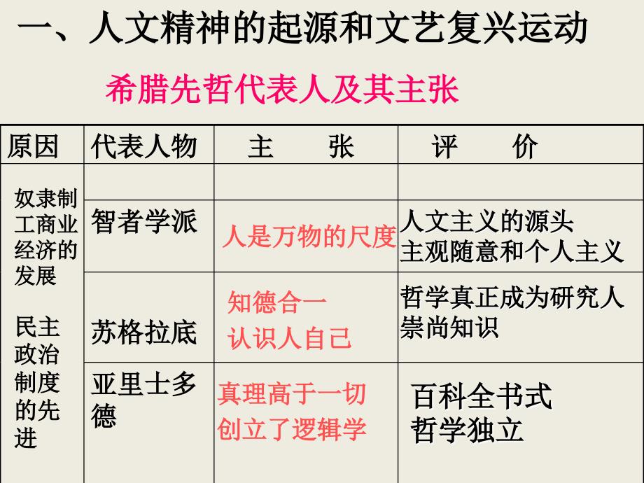 从人文精神之源到科学理性时代单元复习课课件_第4页