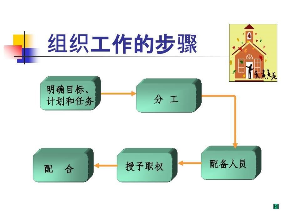 2012年最新北大管理学幻灯片第五章-组织_第5页