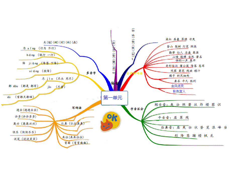 人教版小学语文二年级上册总结思维导图课件_第2页