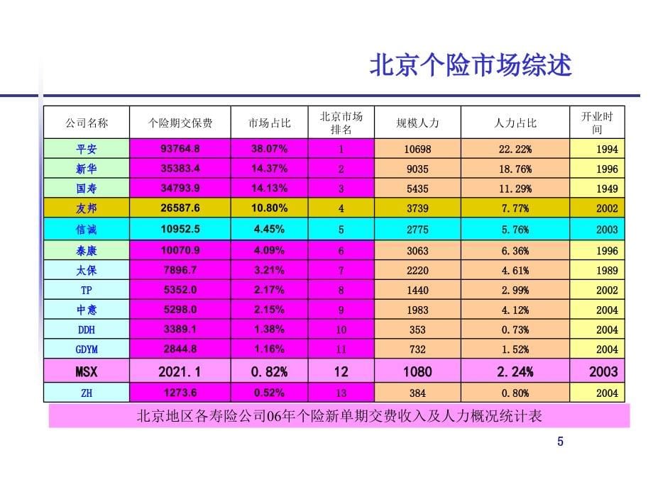 (ppt)-个人寿险市场分析报告（北京）_第5页