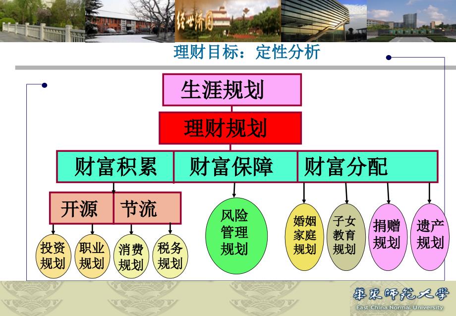 大学生理财课件_第3页