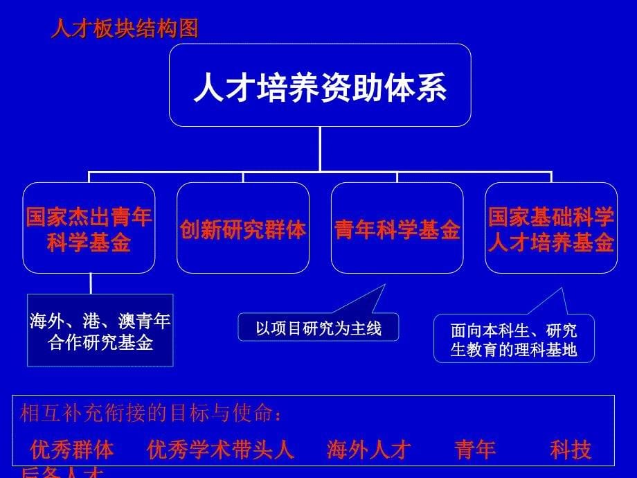 国家基金申请讲座-国家自然科学基金申请-经典ppt_第5页