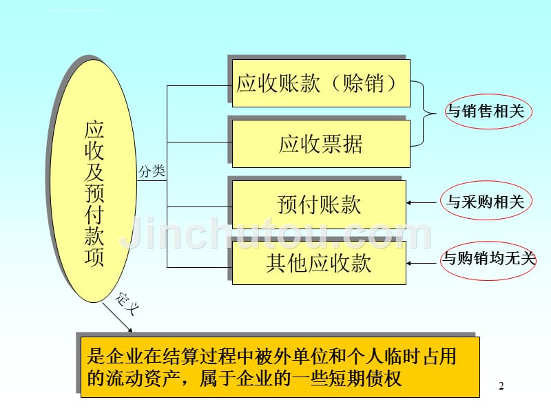 会计基础-应收及预付款项课件_第2页