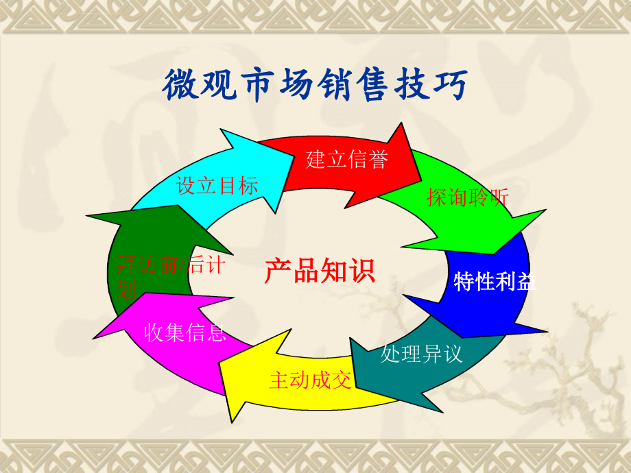 医院拜访销售技巧培训课件_第2页