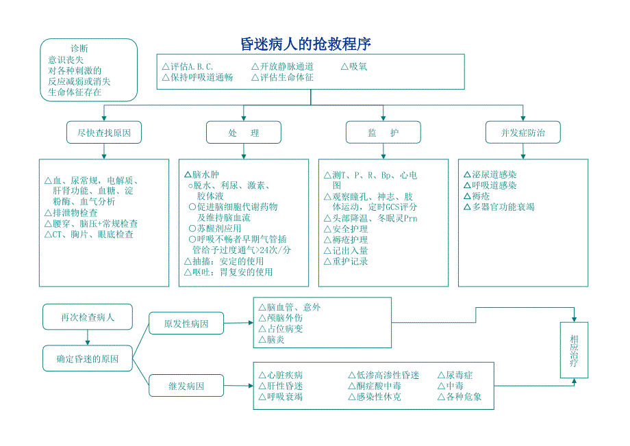 危急重症抢救流程课件_第3页