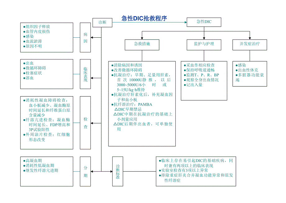 危急重症抢救流程课件_第4页