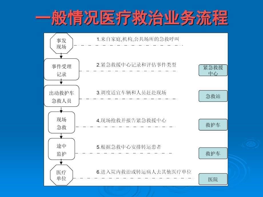 国家突发公共卫生事件医疗救治信_第5页