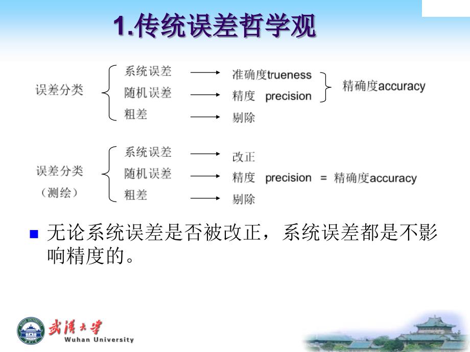 (课件)-误差理论的新哲学观_第2页