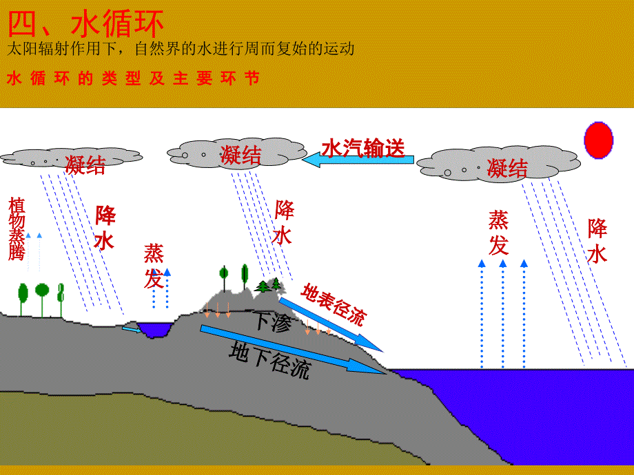 教版高一地理必修一教学幻灯片-第二章第四节-水循环和洋流--(共57张ppt)_第4页