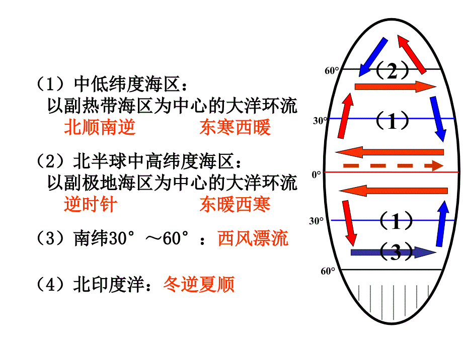 2017届高三地理第一轮复习-洋流对地理环境的影响课件_第3页