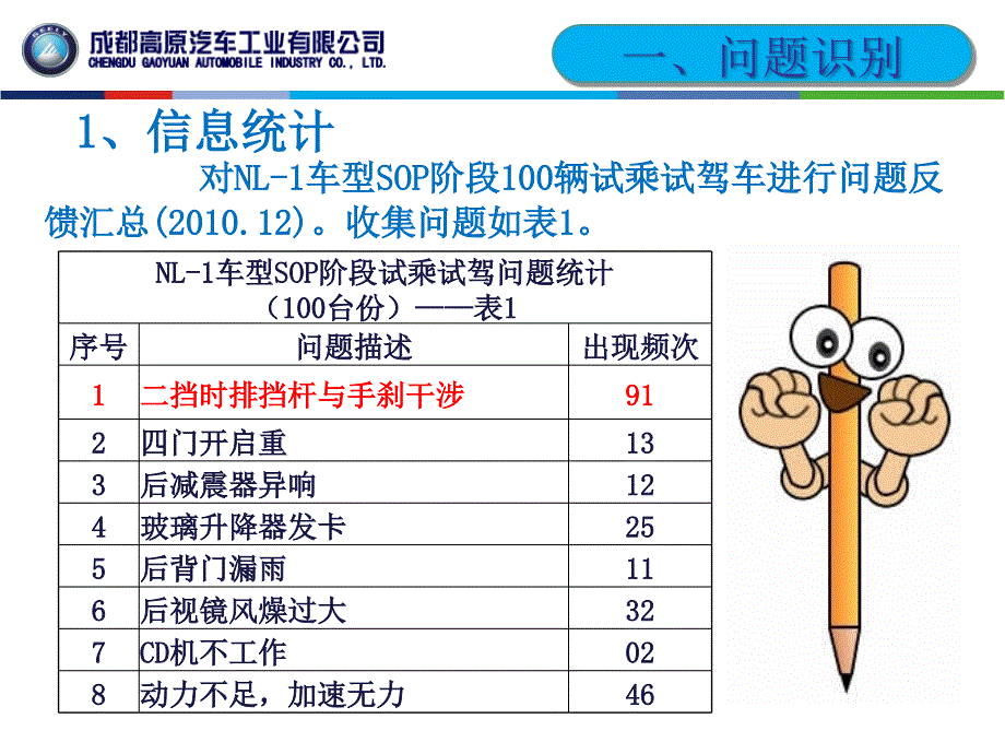 qc活动汽车行业ppt演示课件_第2页