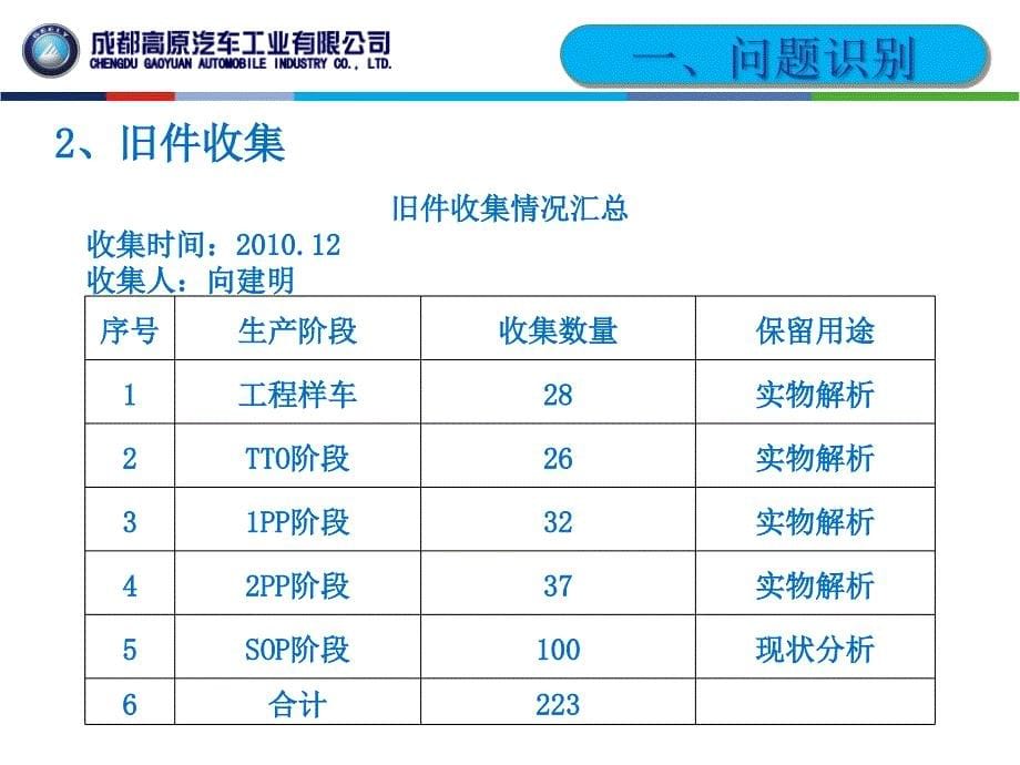 qc活动汽车行业ppt演示课件_第5页