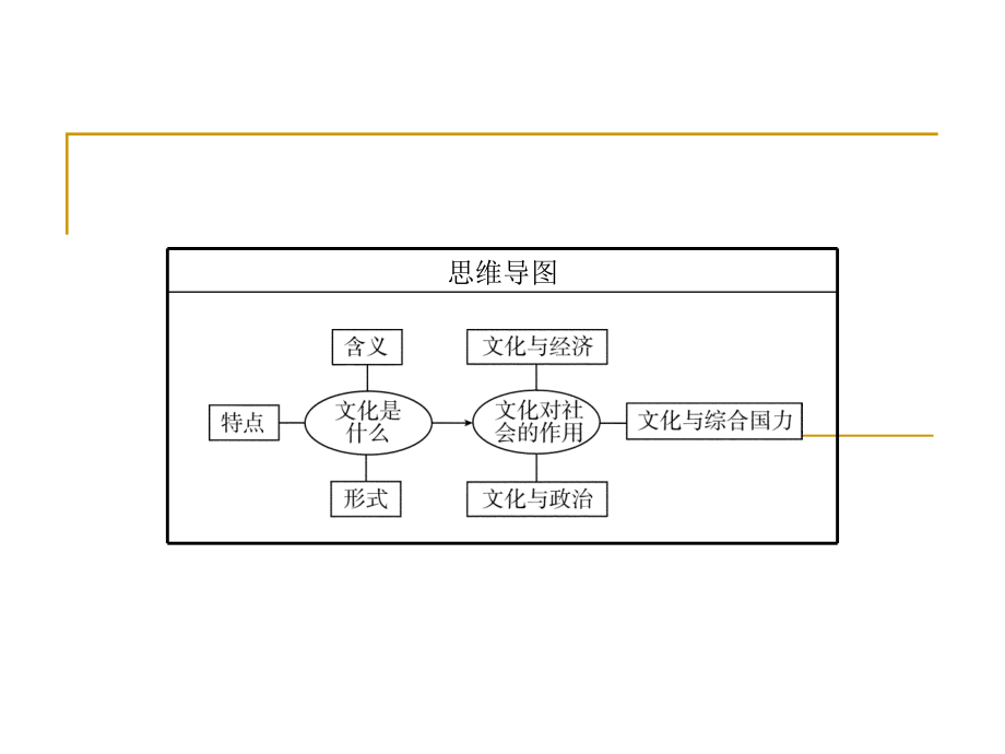 【高考方案】2016届高考政治(人教版必修三)二轮总复习课件：第一单元第1课--文化与社会(共51张ppt)_第3页