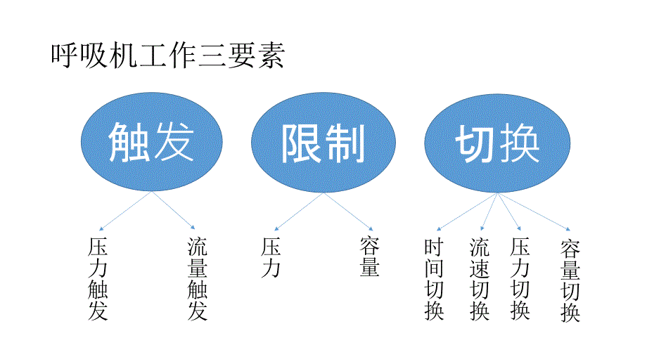 呼吸机应用基础1课件_第3页