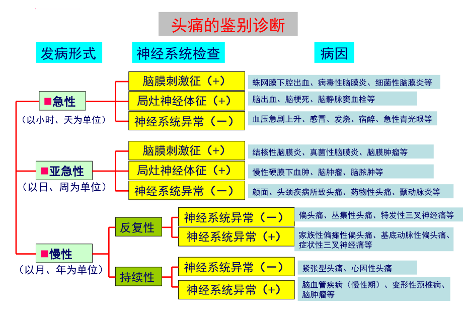 头痛的鉴别诊断(精)课件_第4页