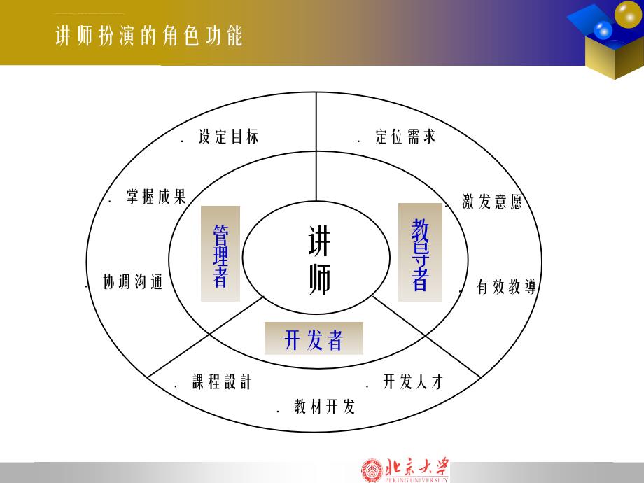 内训师幻灯片-当好内训讲师_第4页