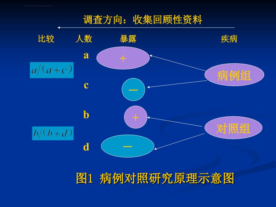 临床流行病学基本研究方法与技术（二）课件_第4页