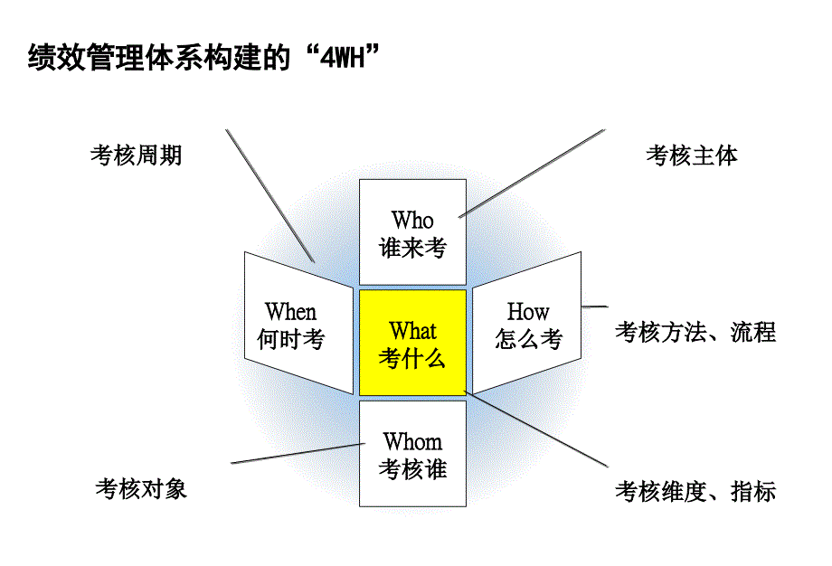 三步解码kpi幻灯片-微培训12期_第3页