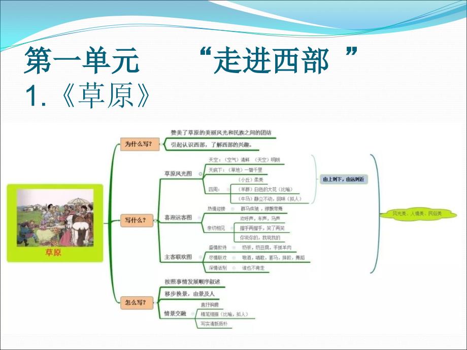 人教版五年级下册思维导图+单元主题课件_第1页