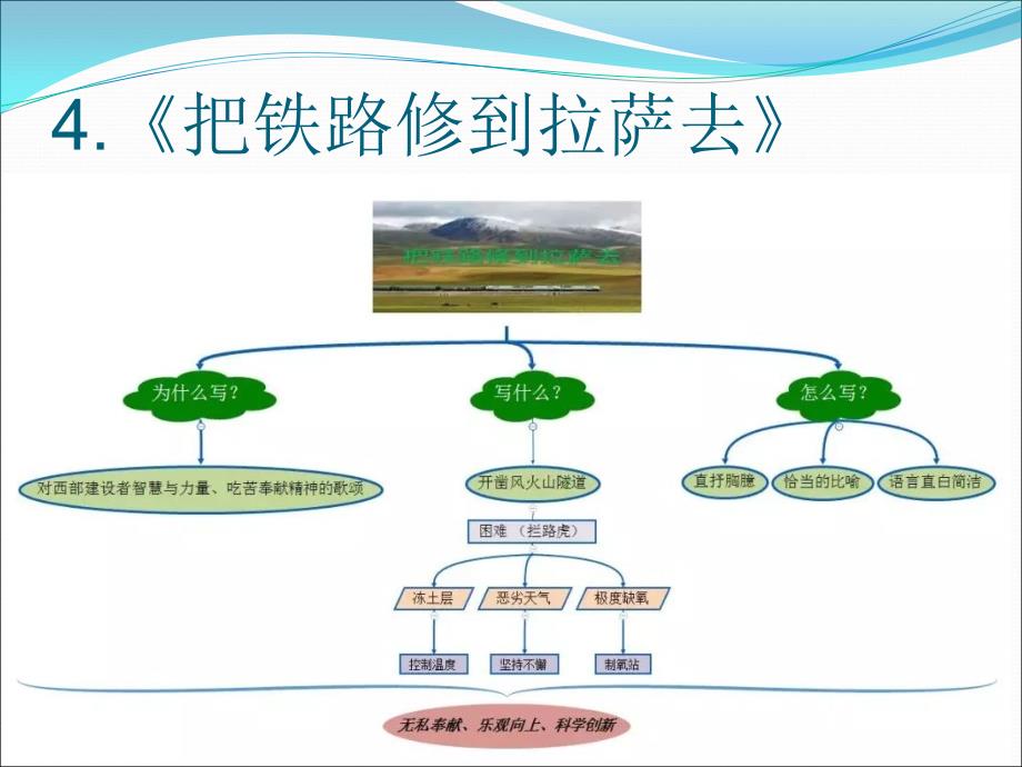 人教版五年级下册思维导图+单元主题课件_第4页