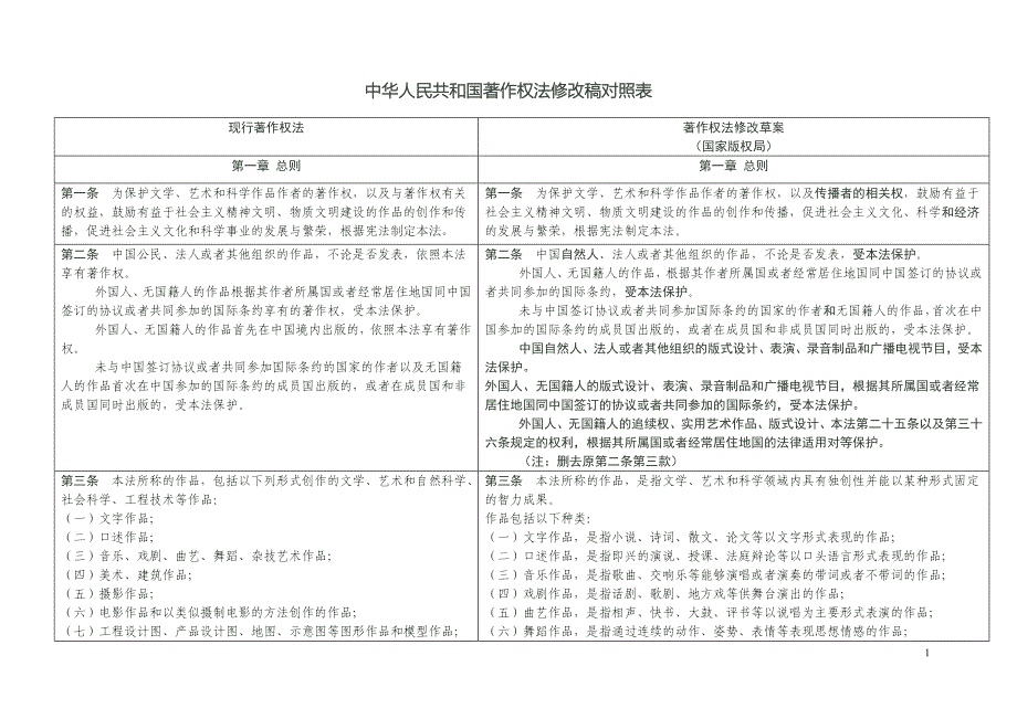 著作权法修改草案与现行法案对比_第1页