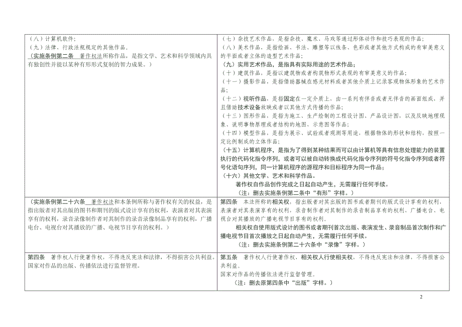 著作权法修改草案与现行法案对比_第2页