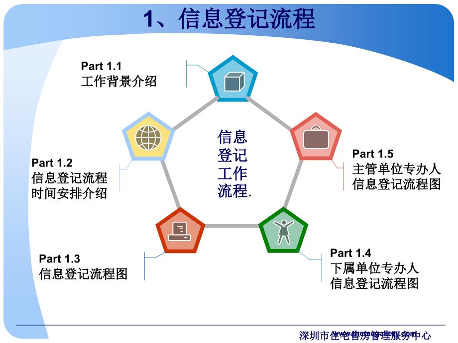 (ppt)深圳市机关事业单位在编人员住房及人事编制信息登记专办人_第3页