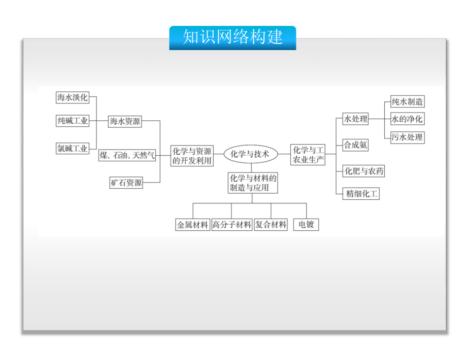 2017高考-化学-专题15化学与技术(幻灯片)_第2页