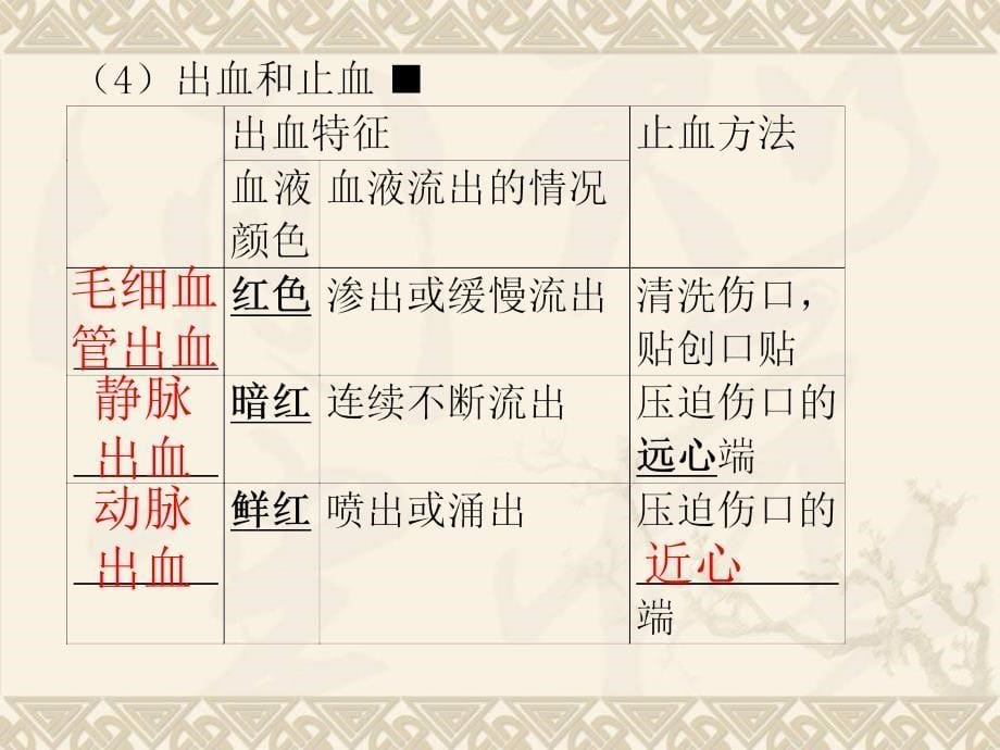 广东省中山市黄圃镇中学人教版2015年中考复习——第八单元-第二、三章--用药和急救--了解自己-增进健康课件_第5页