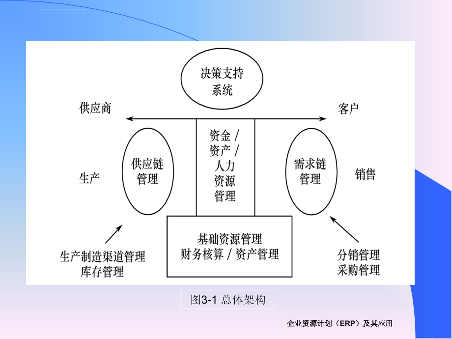 erp的主要模块课件_第4页