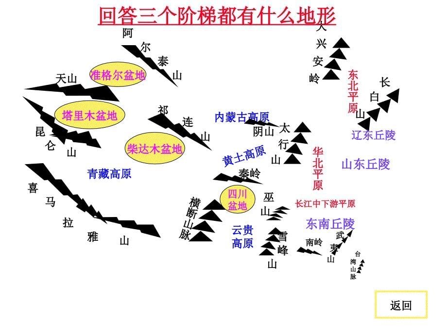 中国的自然环境复习幻灯片 (2)_第5页