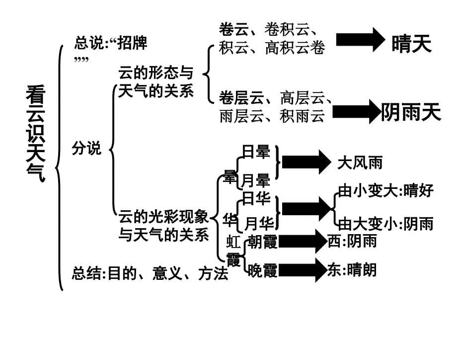 《看云识天气》ppt幻灯片_第5页