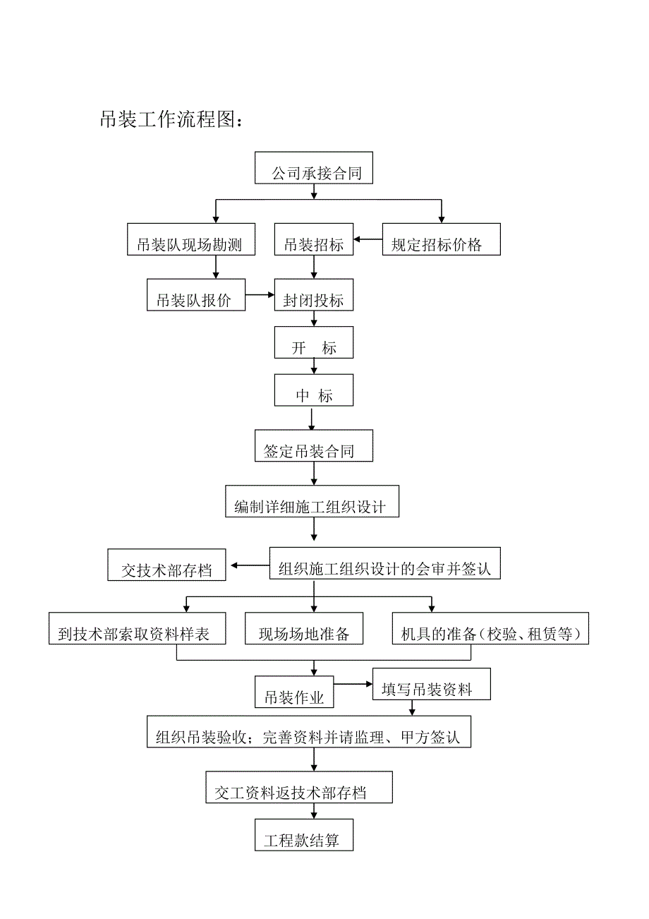 吊装流程[1]_第4页