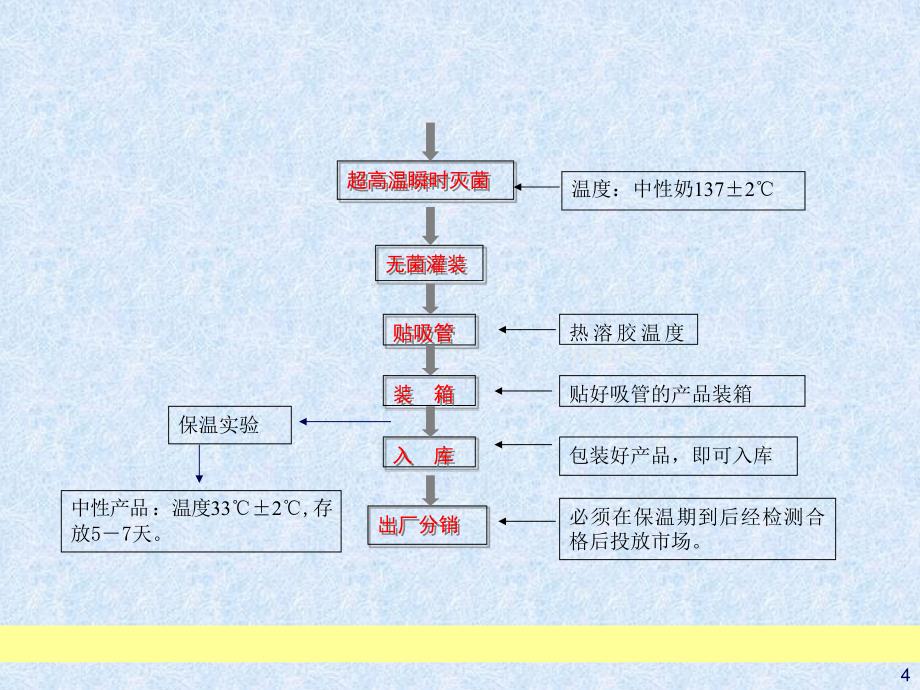 haccp体系在uht灭菌奶中的应用课件_第4页