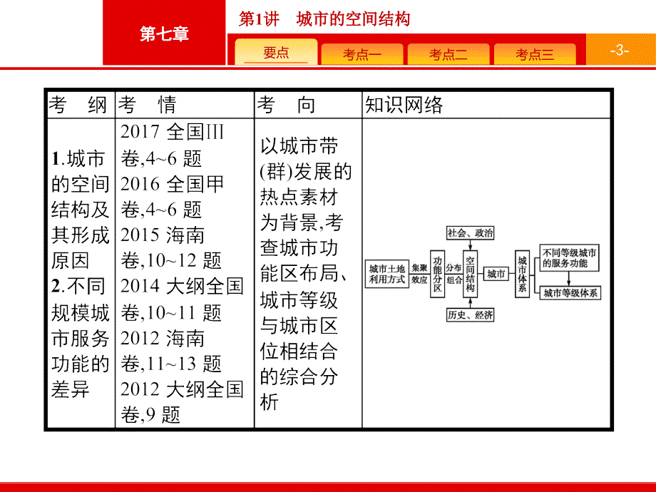 2019高考地理一轮幻灯片：7.1-城市的空间结构_第3页