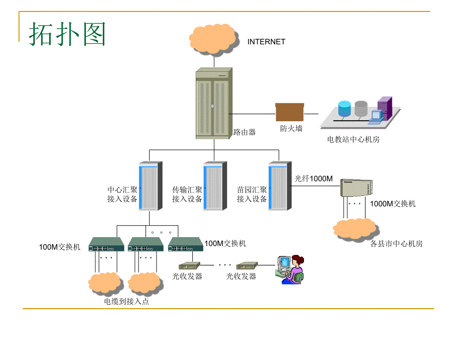 教育专网接入方案教育专网接入方案及遇到的问题课件_第4页