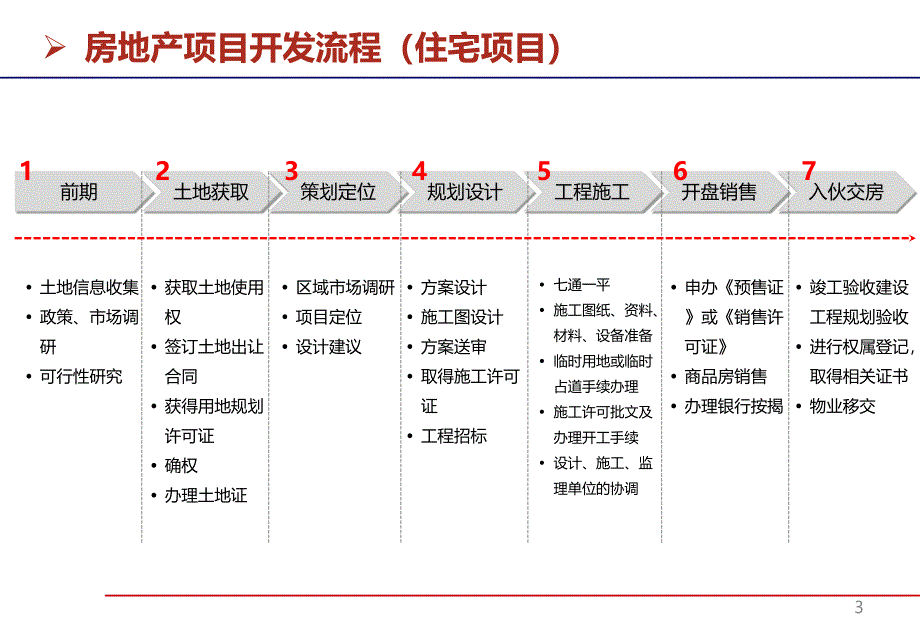 房地产项目开发流程与运营管理课件_第3页